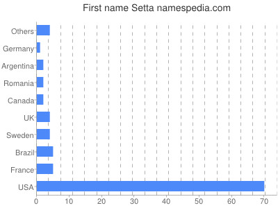 prenom Setta