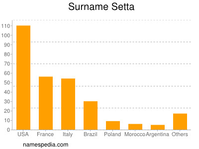 Familiennamen Setta