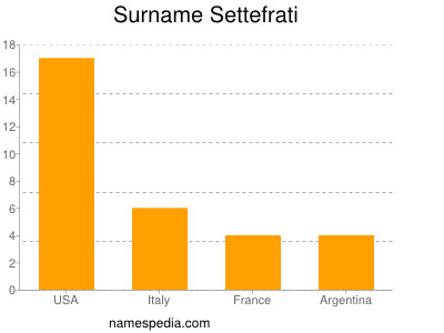 Familiennamen Settefrati