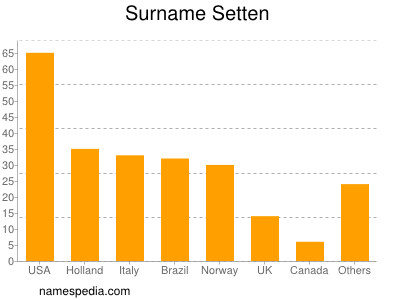 Surname Setten