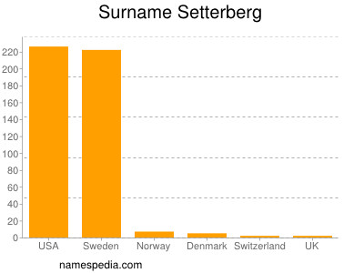 Familiennamen Setterberg