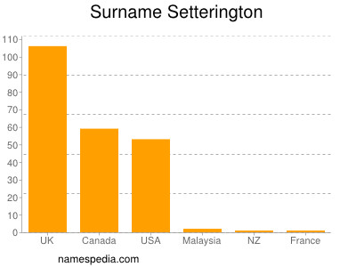 Familiennamen Setterington