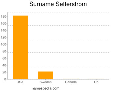 Familiennamen Setterstrom