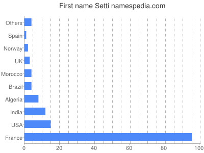 prenom Setti