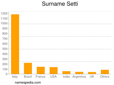 Surname Setti