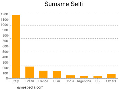 nom Setti