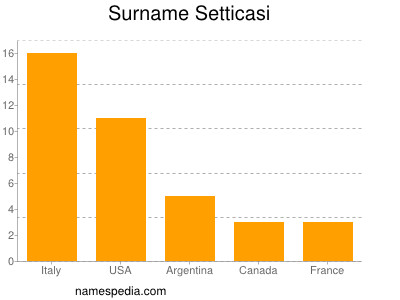 Familiennamen Setticasi