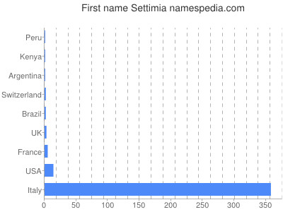 Vornamen Settimia