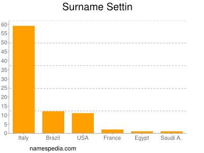 Surname Settin