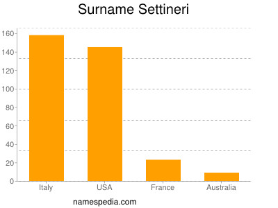 Surname Settineri
