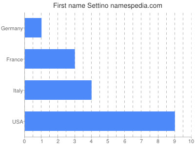 Given name Settino