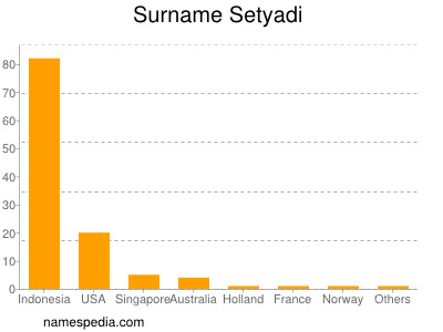Familiennamen Setyadi