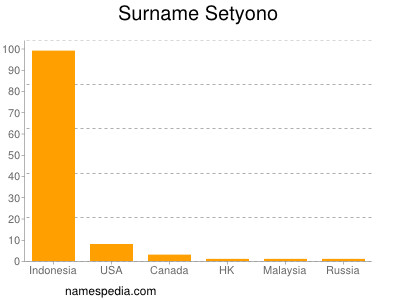 Familiennamen Setyono