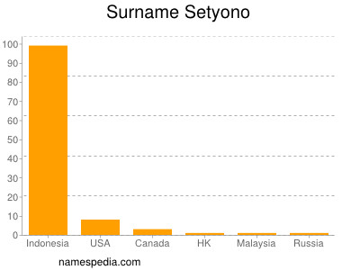 nom Setyono