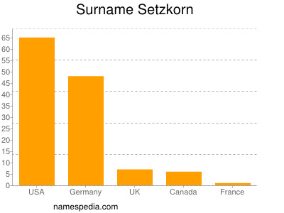 Familiennamen Setzkorn