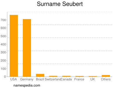 Familiennamen Seubert