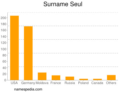 Familiennamen Seul