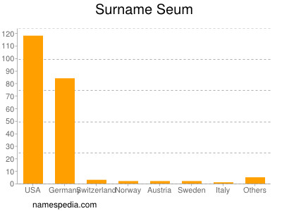 Surname Seum