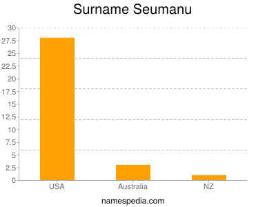 Familiennamen Seumanu