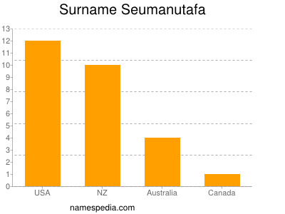 Familiennamen Seumanutafa