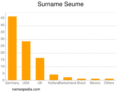 Familiennamen Seume