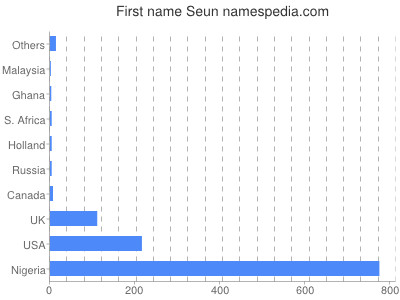 prenom Seun