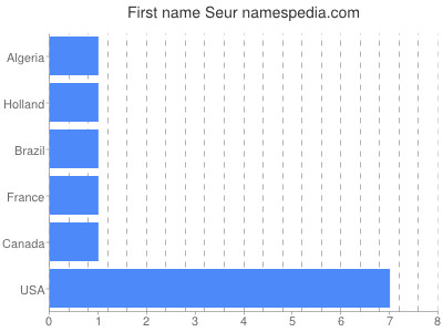 prenom Seur