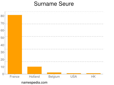 nom Seure