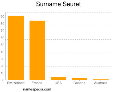 Surname Seuret