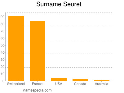 Surname Seuret