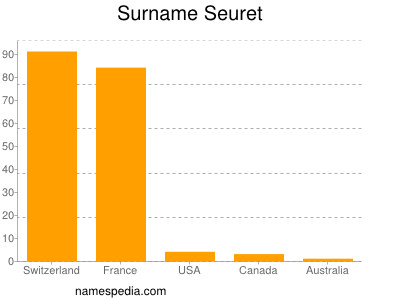 nom Seuret