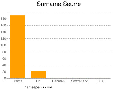 Familiennamen Seurre