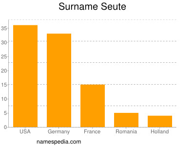 Familiennamen Seute