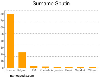 nom Seutin