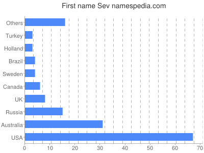 Vornamen Sev