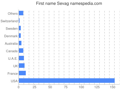 prenom Sevag