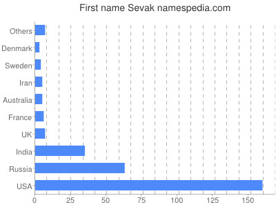 Vornamen Sevak