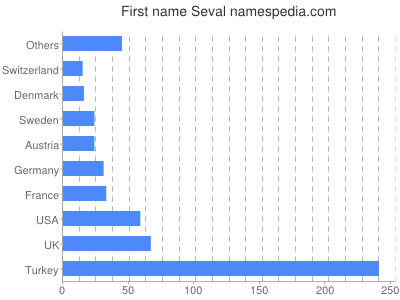 prenom Seval