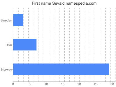 Given name Sevald