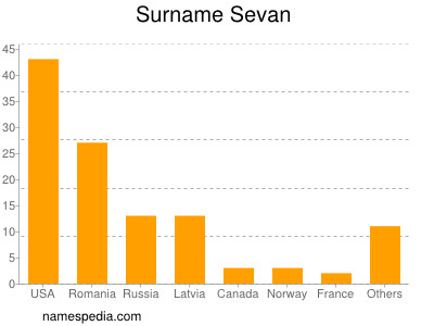 Familiennamen Sevan