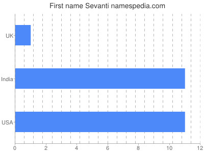 Vornamen Sevanti