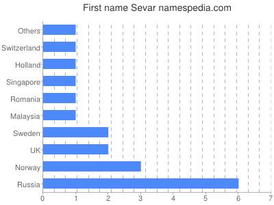 prenom Sevar