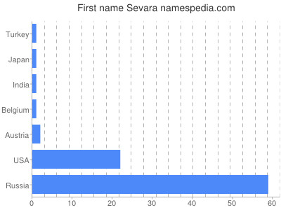 Vornamen Sevara