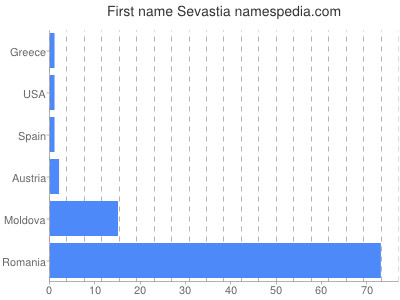 Given name Sevastia