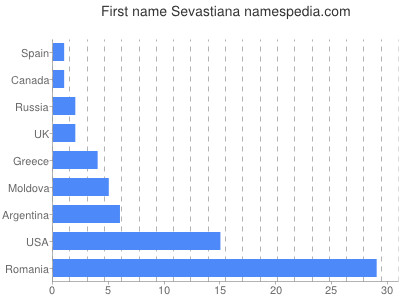 Vornamen Sevastiana