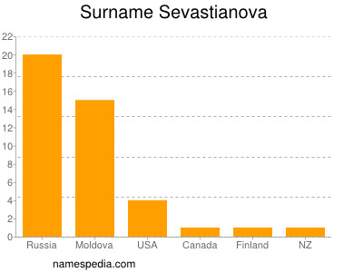 Surname Sevastianova