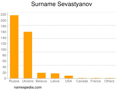 Familiennamen Sevastyanov
