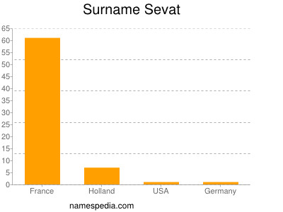 nom Sevat