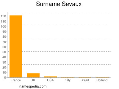 nom Sevaux