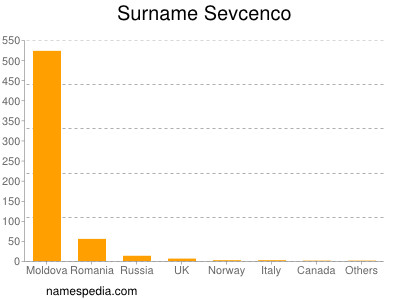 Familiennamen Sevcenco